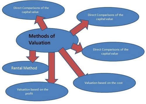 Six Methods of Valuation